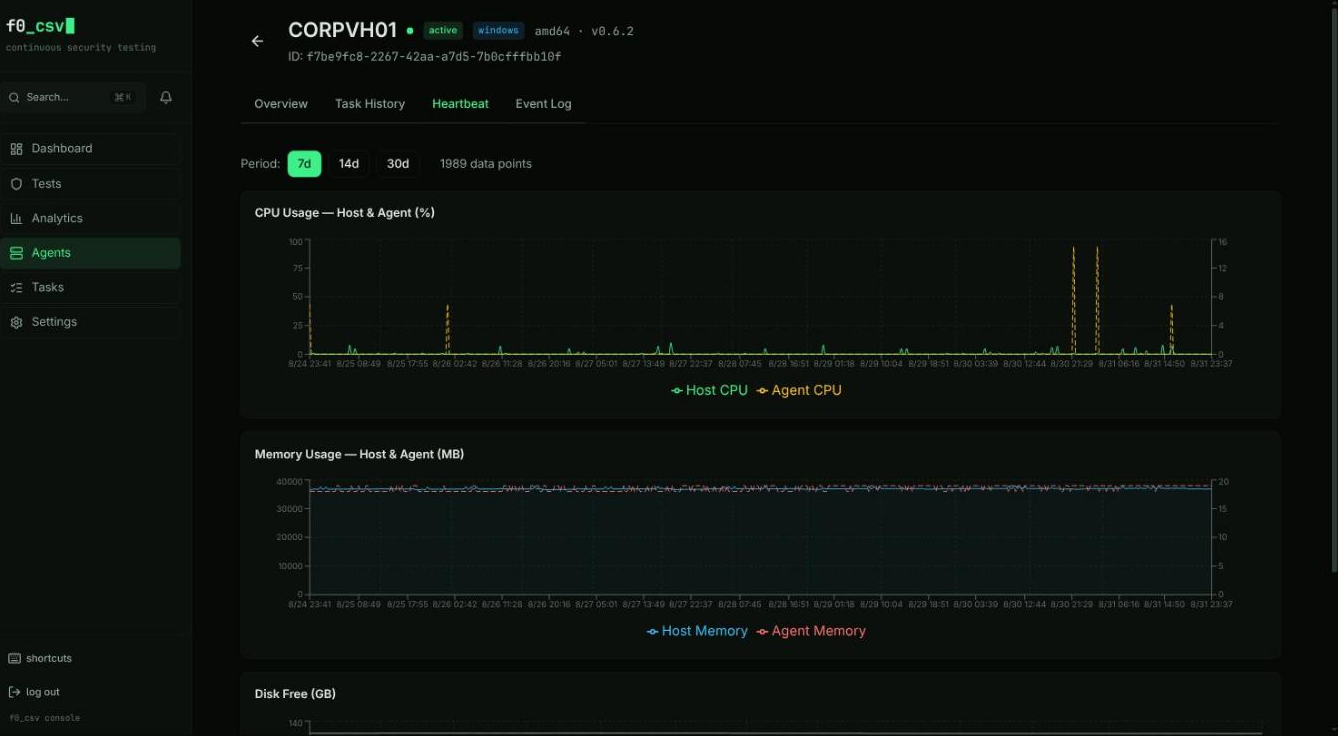 Agent heartbeat — CPU usage, memory usage, and disk free charts over 7 days