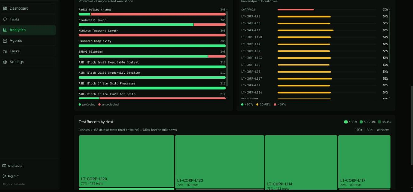 Test Coverage and Defense Score by Host bar lists above the Test Breadth by Host treemap