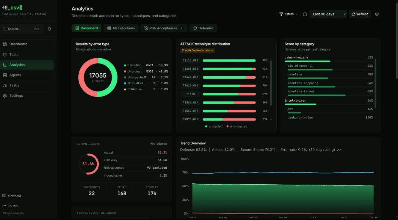 Analytics dashboard — results by error type, ATT&amp;CK technique distribution, score by category, Defense Score ledger, and trend overview
