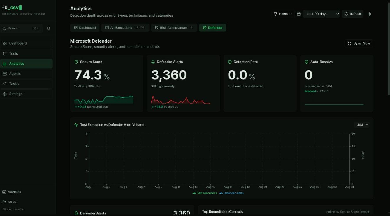 Defender tab — Secure Score, Defender Alerts, Detection Rate and Auto-Resolve cards above the test execution vs alert volume chart