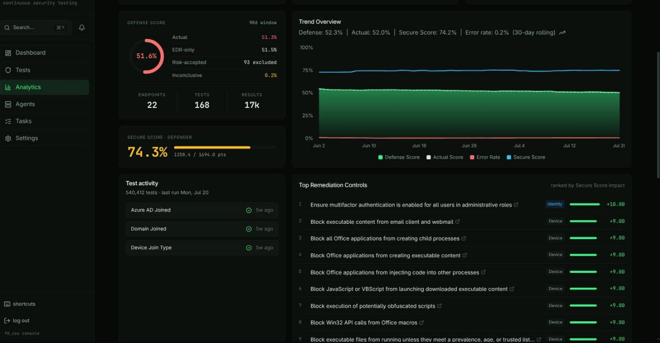 Analytics posture row — Defense Score ledger and Secure Score beside the trend overview, with test activity and top remediation controls